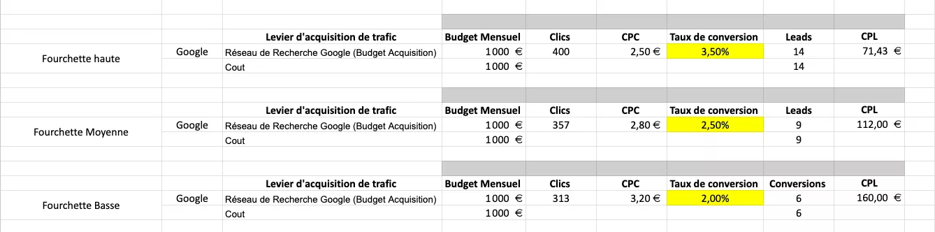 Budget_google_ads_projection_structure_campagne