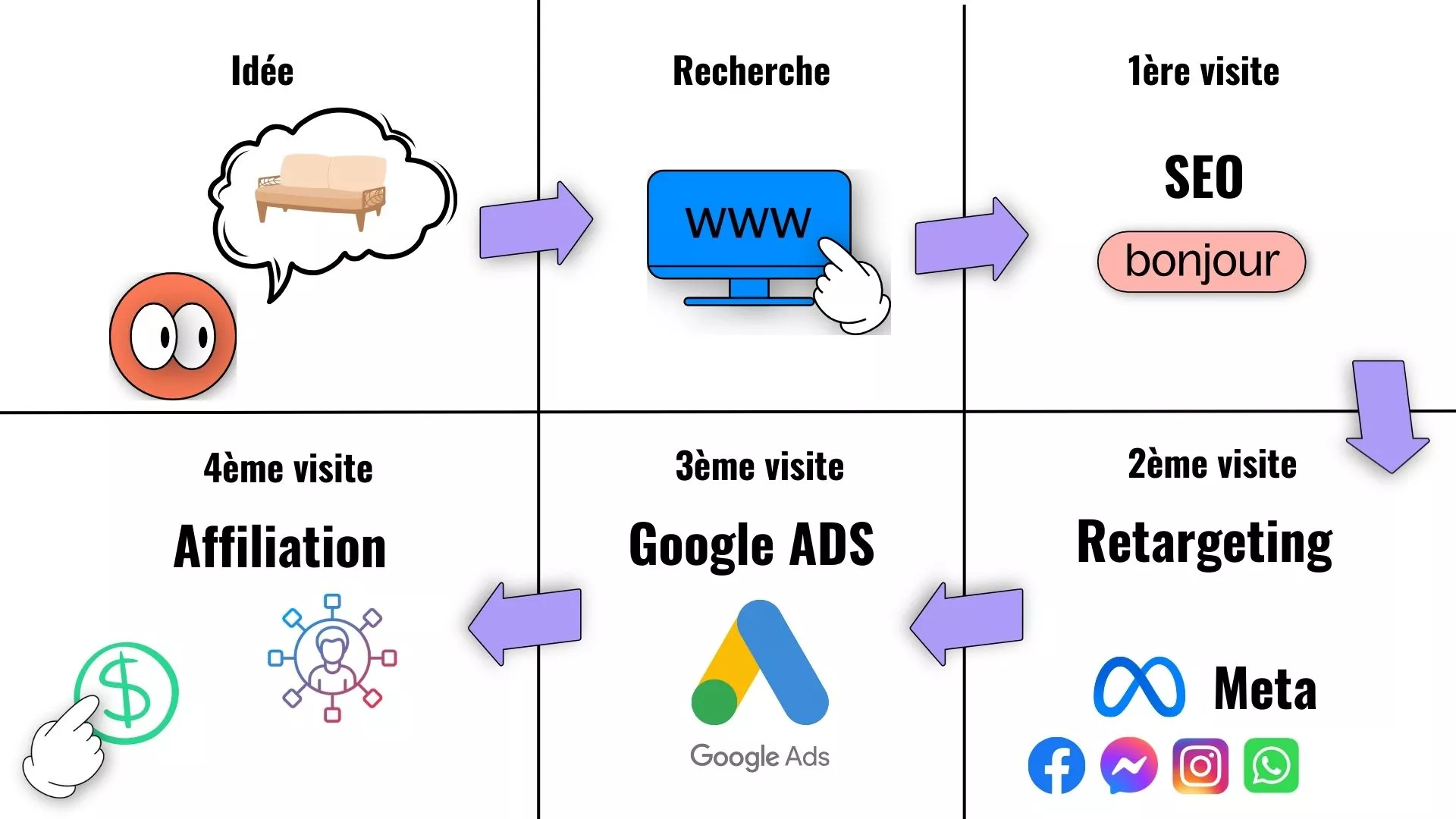 Les 6 modèles d&rsquo;attribution de la conversion de Google