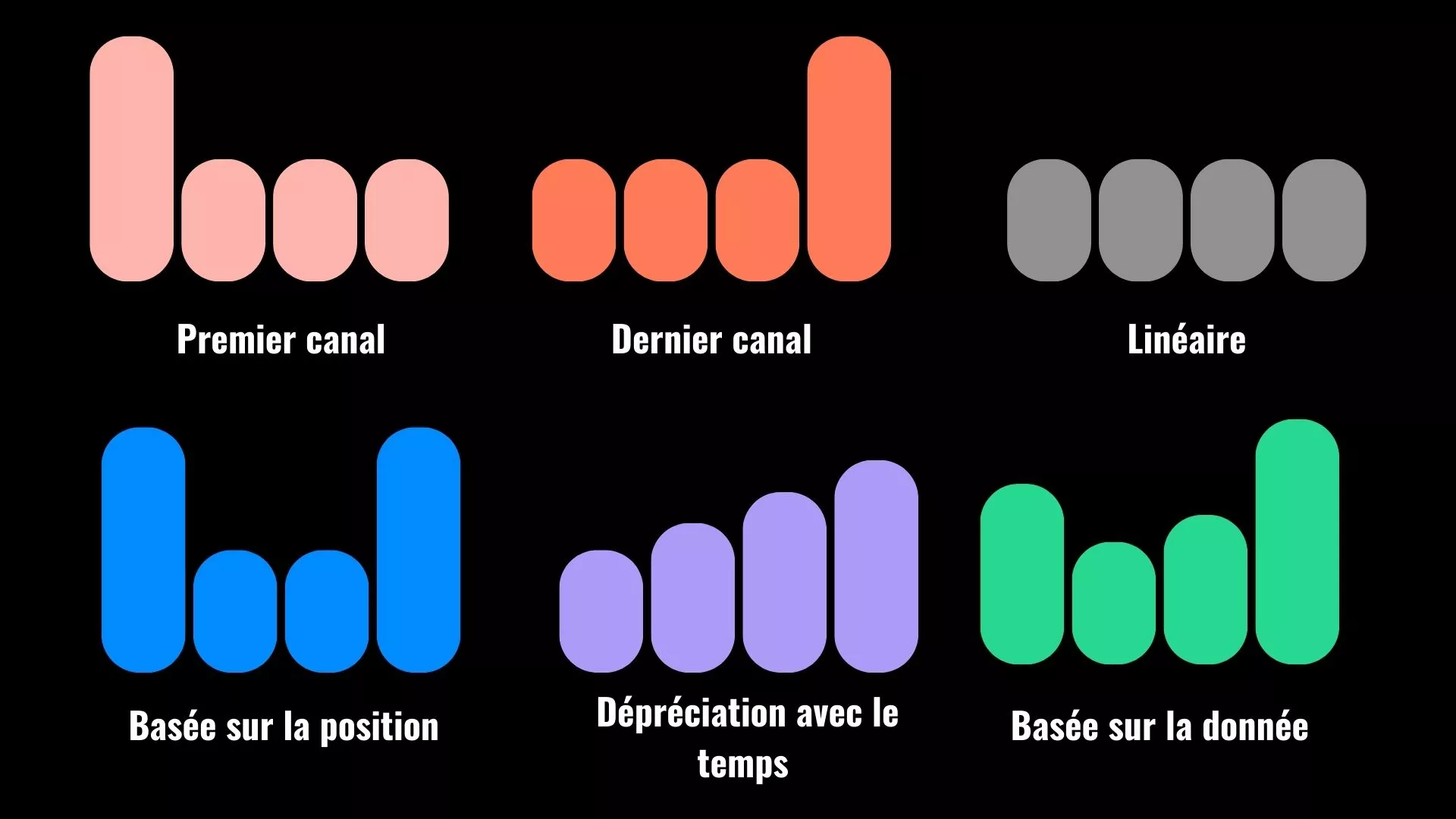 Illustration – 6 modèles d&rsquo;attribution de la conversion Google